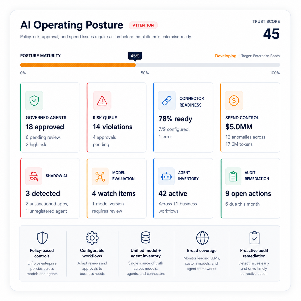 Financial AI operating posture dashboard